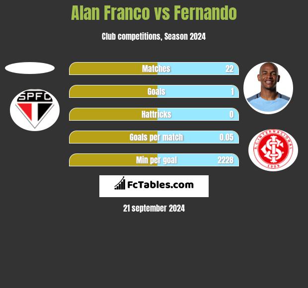 Alan Franco vs Fernando h2h player stats