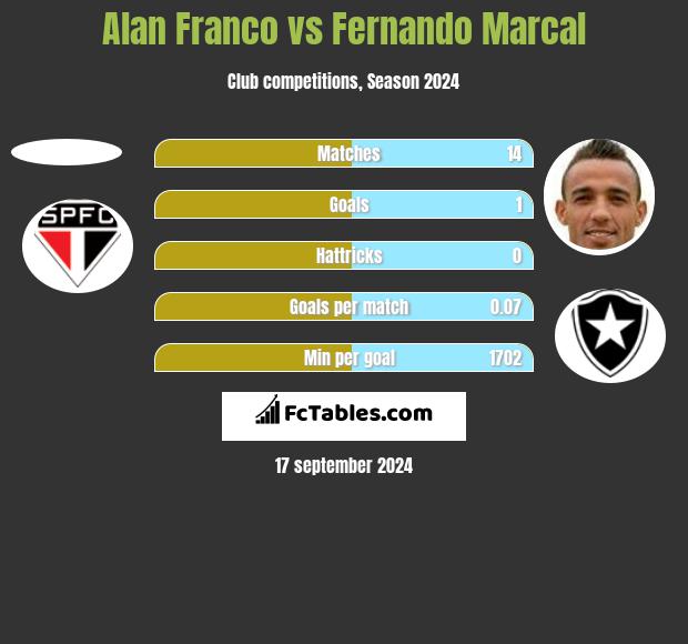 Alan Franco vs Fernando Marcal h2h player stats