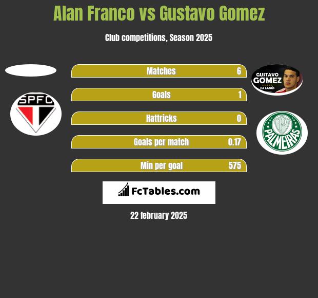 Alan Franco vs Gustavo Gomez h2h player stats