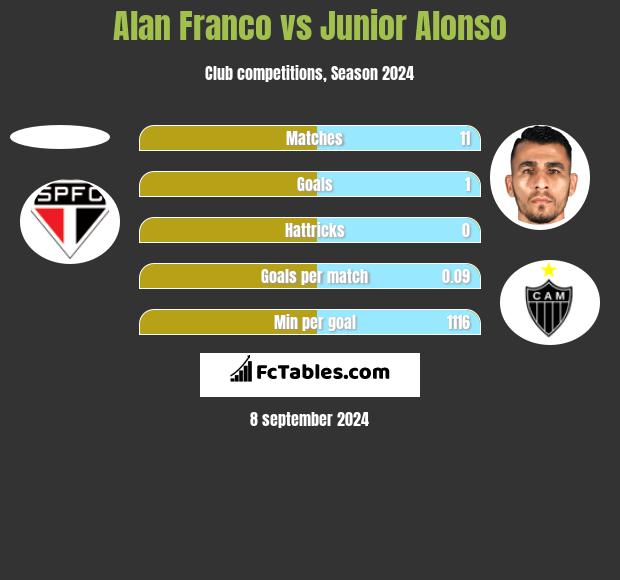 Alan Franco vs Junior Alonso h2h player stats