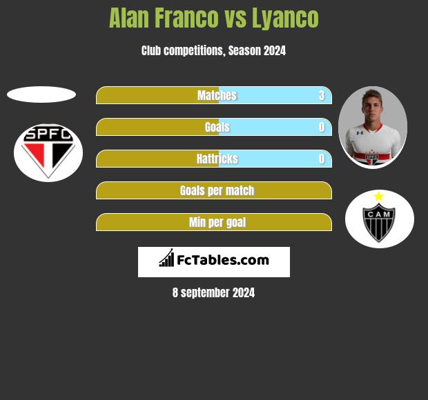 Alan Franco vs Lyanco h2h player stats