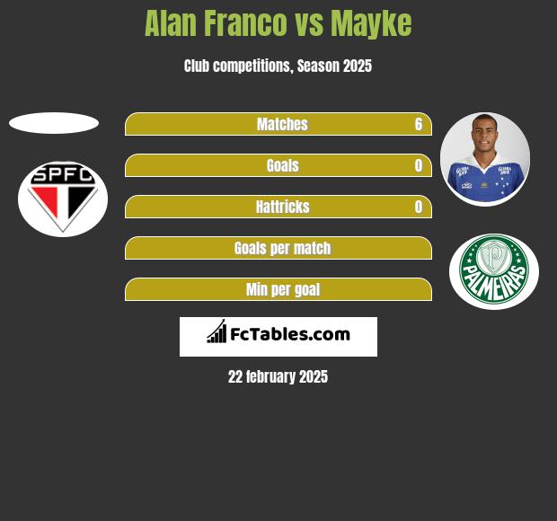 Alan Franco vs Mayke h2h player stats