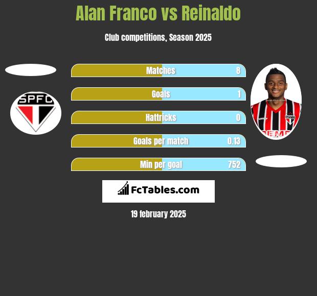 Alan Franco vs Reinaldo h2h player stats