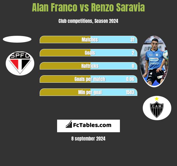 Alan Franco vs Renzo Saravia h2h player stats