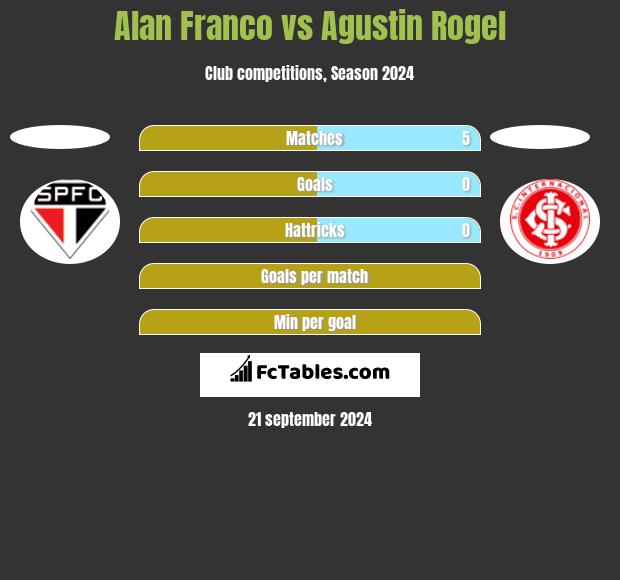 Alan Franco vs Agustin Rogel h2h player stats