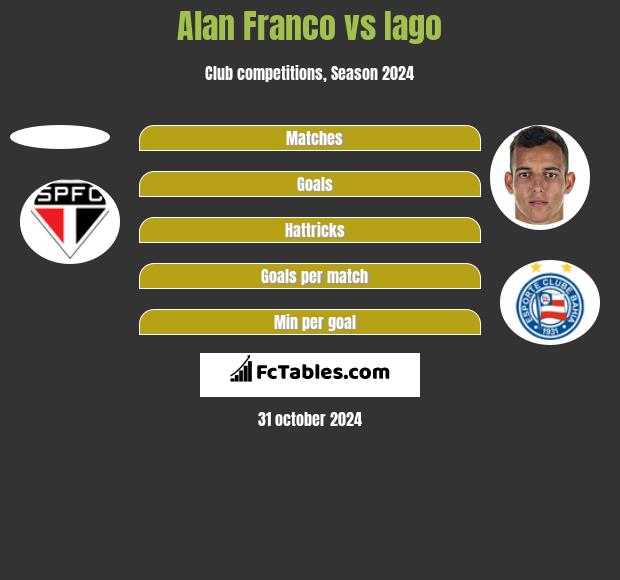 Alan Franco vs Iago h2h player stats