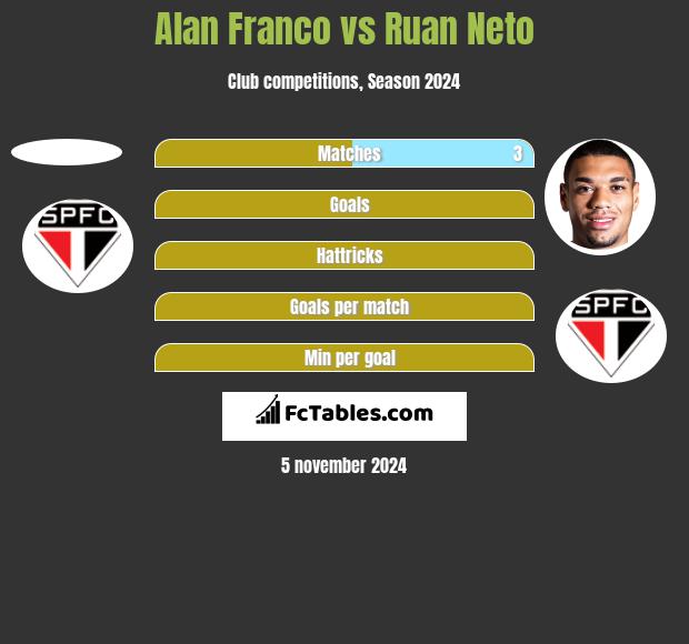 Alan Franco vs Ruan Neto h2h player stats