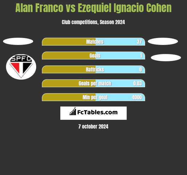 Alan Franco vs Ezequiel Ignacio Cohen h2h player stats