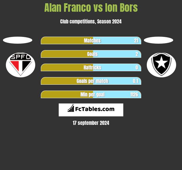 Alan Franco vs Ion Bors h2h player stats