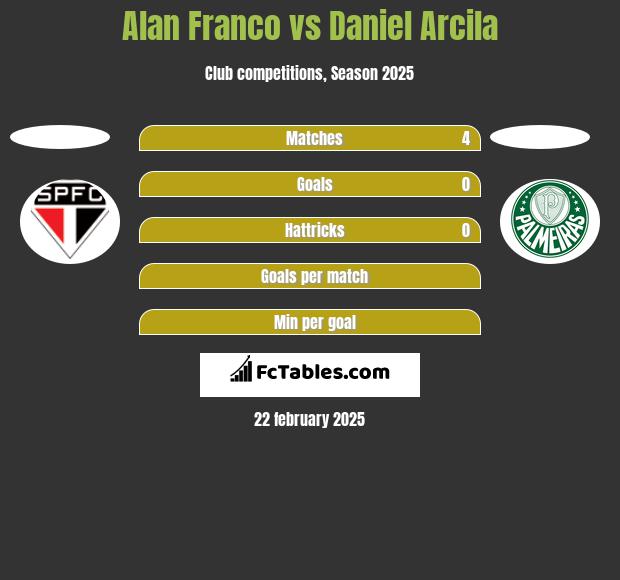 Alan Franco vs Daniel Arcila h2h player stats