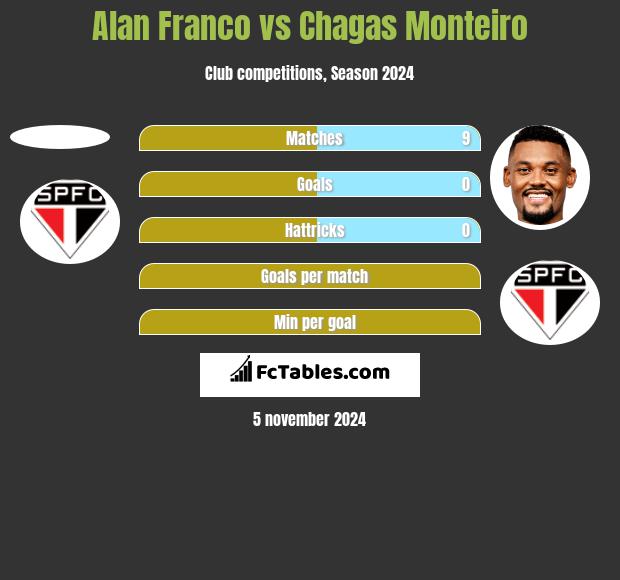 Alan Franco vs Chagas Monteiro h2h player stats