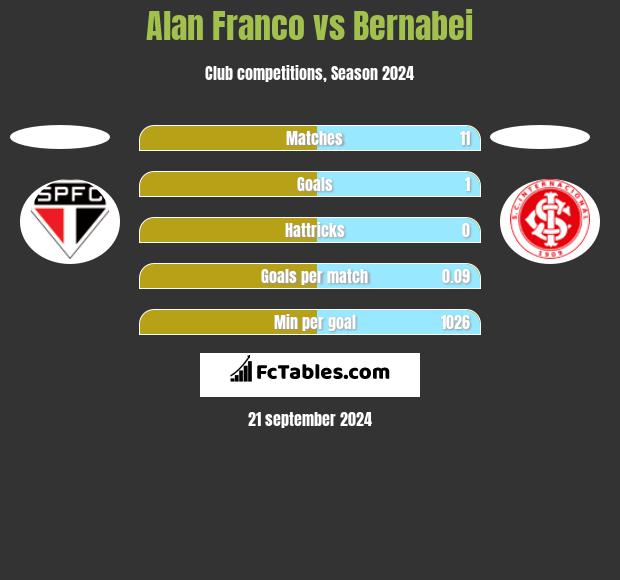 Alan Franco vs Bernabei h2h player stats