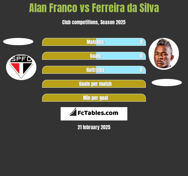 Alan Franco vs Ferreira da Silva h2h player stats