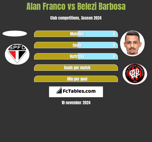 Alan Franco vs Belezi Barbosa h2h player stats