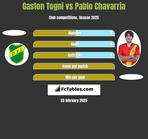 Gaston Togni vs Pablo Chavarria h2h player stats