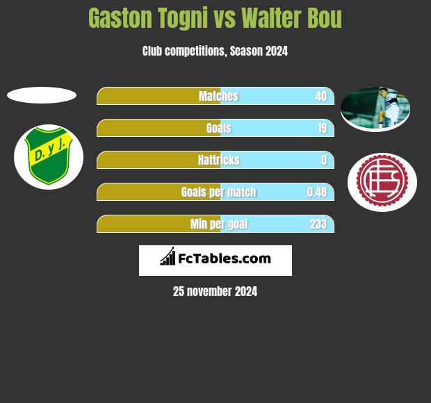 Gaston Togni vs Walter Bou h2h player stats