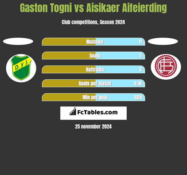 Gaston Togni vs Aisikaer Aifeierding h2h player stats