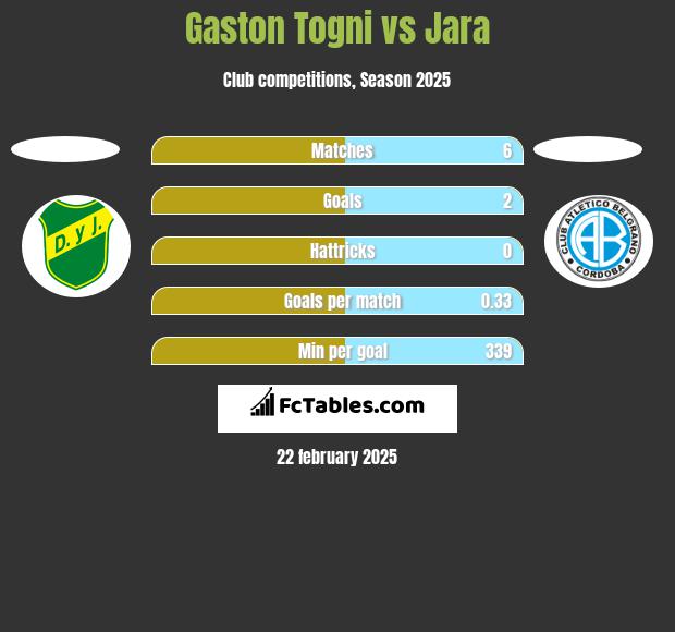 Gaston Togni vs Jara h2h player stats