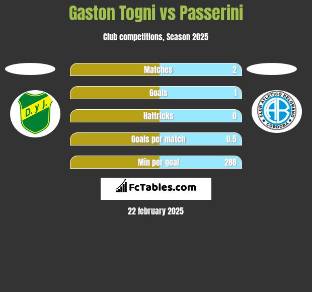 Gaston Togni vs Passerini h2h player stats