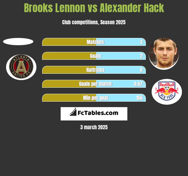 Brooks Lennon vs Alexander Hack h2h player stats