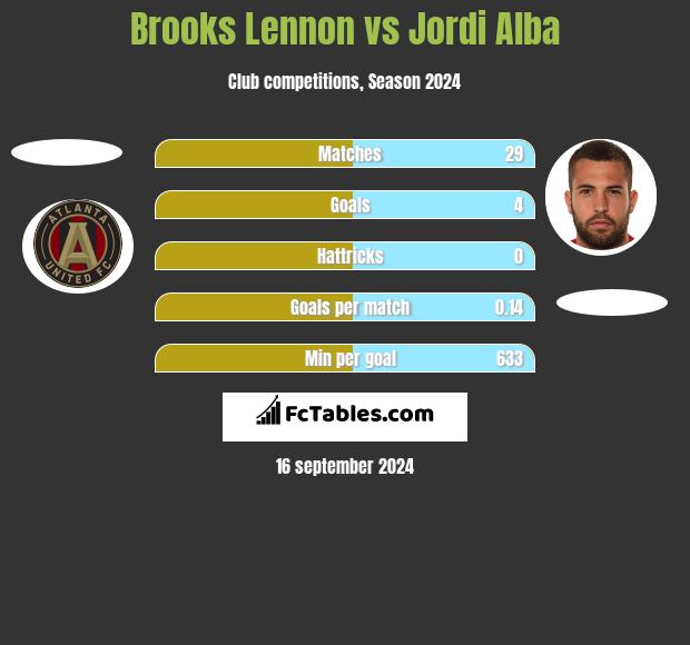 Brooks Lennon vs Jordi Alba h2h player stats