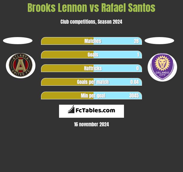 Brooks Lennon vs Rafael Santos h2h player stats