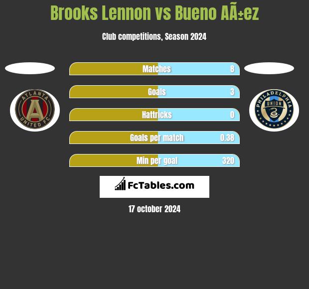 Brooks Lennon vs Bueno AÃ±ez h2h player stats