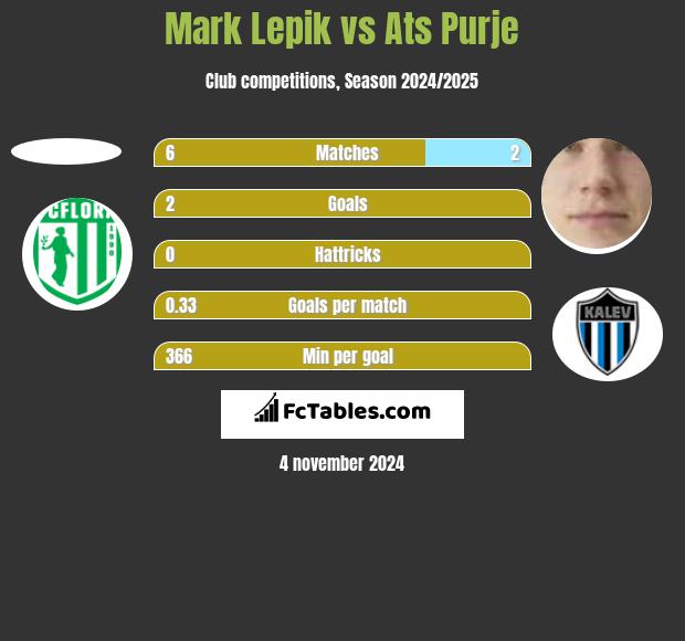 Mark Lepik vs Ats Purje h2h player stats