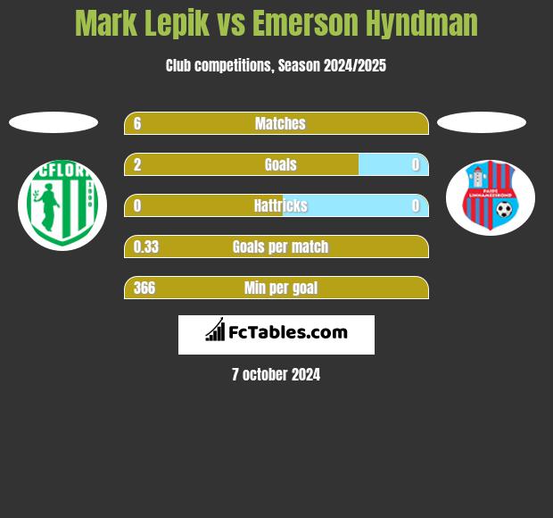 Mark Lepik vs Emerson Hyndman h2h player stats