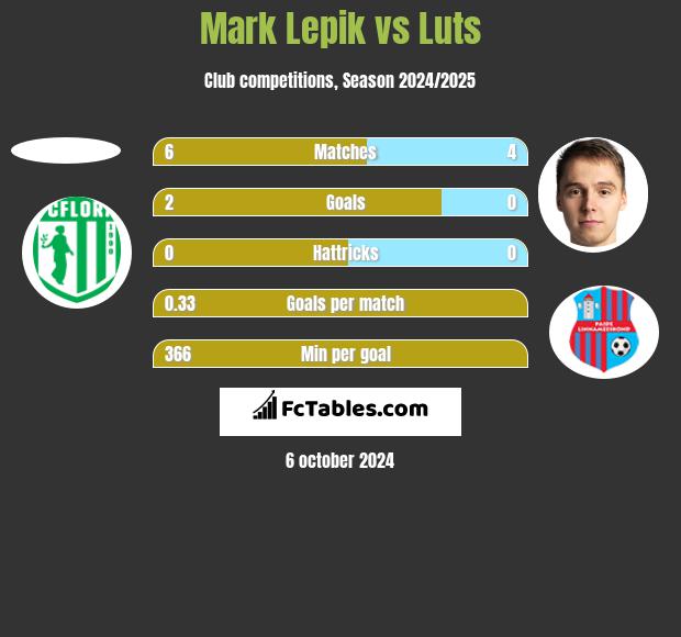 Mark Lepik vs Luts h2h player stats