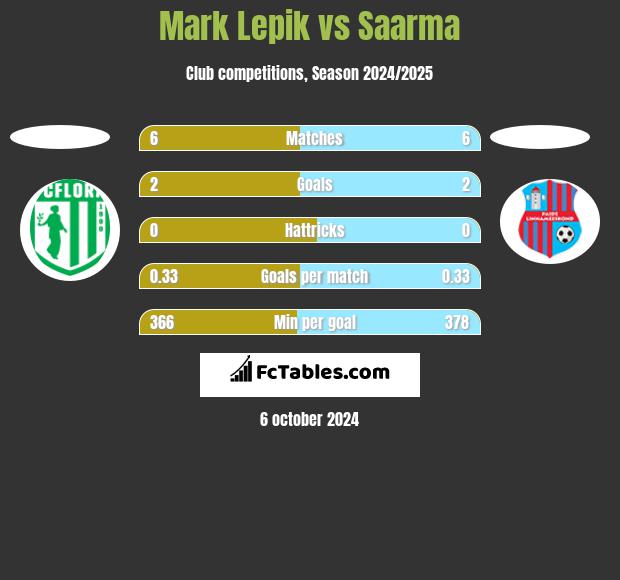 Mark Lepik vs Saarma h2h player stats