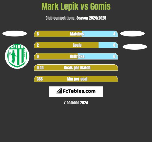 Mark Lepik vs Gomis h2h player stats