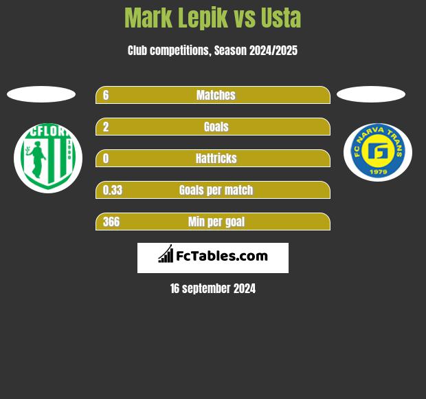 Mark Lepik vs Usta h2h player stats