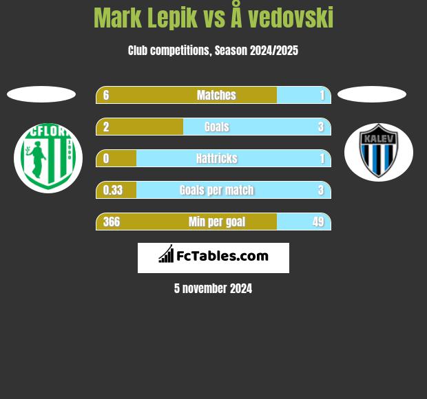 Mark Lepik vs Å vedovski h2h player stats