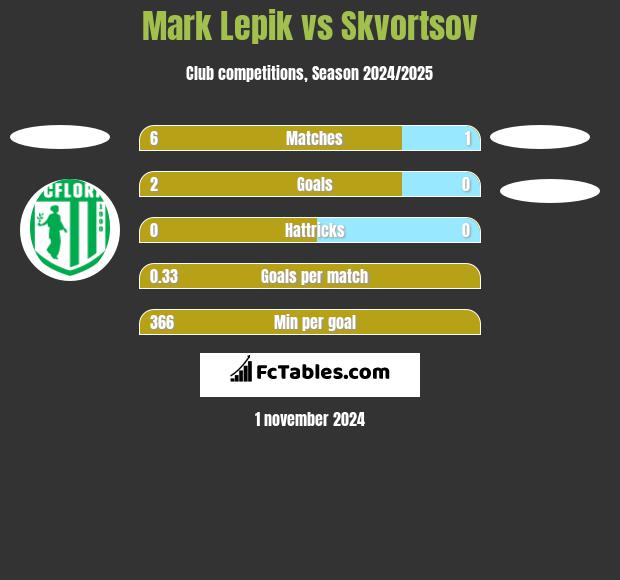 Mark Lepik vs Skvortsov h2h player stats