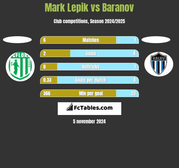 Mark Lepik vs Baranov h2h player stats