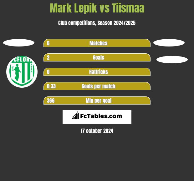 Mark Lepik vs Tiismaa h2h player stats