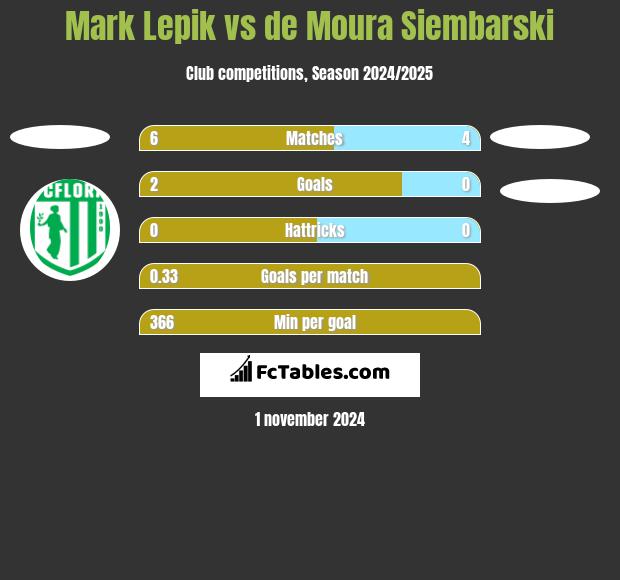 Mark Lepik vs de Moura Siembarski h2h player stats