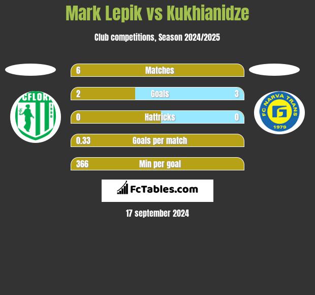 Mark Lepik vs Kukhianidze h2h player stats