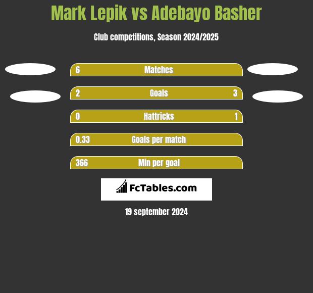 Mark Lepik vs Adebayo Basher h2h player stats