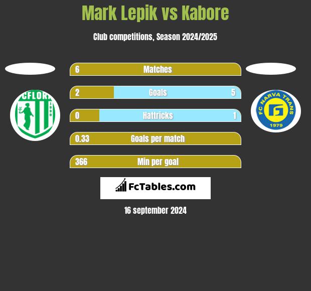 Mark Lepik vs Kabore h2h player stats