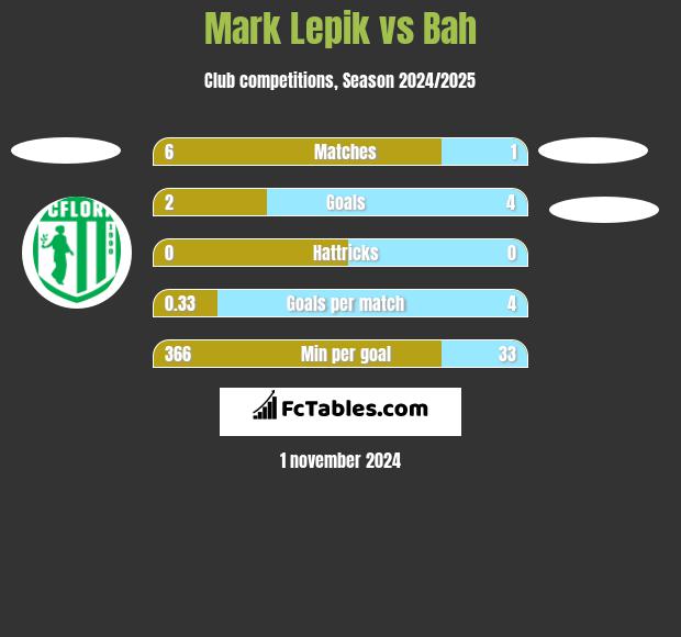 Mark Lepik vs Bah h2h player stats