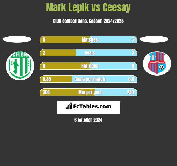 Mark Lepik vs Ceesay h2h player stats