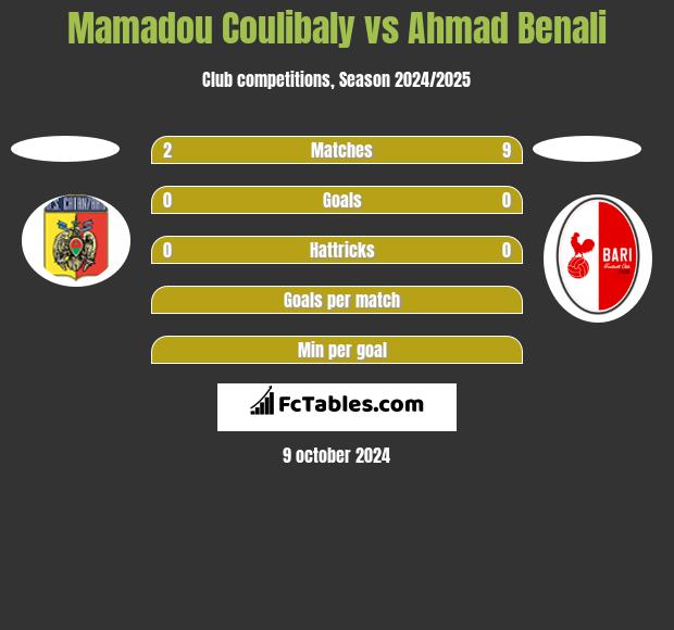 Mamadou Coulibaly vs Ahmad Benali h2h player stats