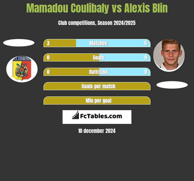 Mamadou Coulibaly vs Alexis Blin h2h player stats