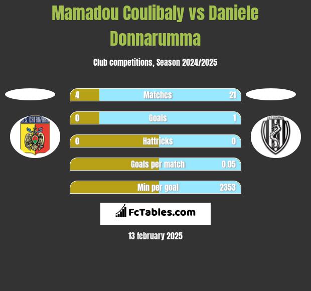 Mamadou Coulibaly vs Daniele Donnarumma h2h player stats