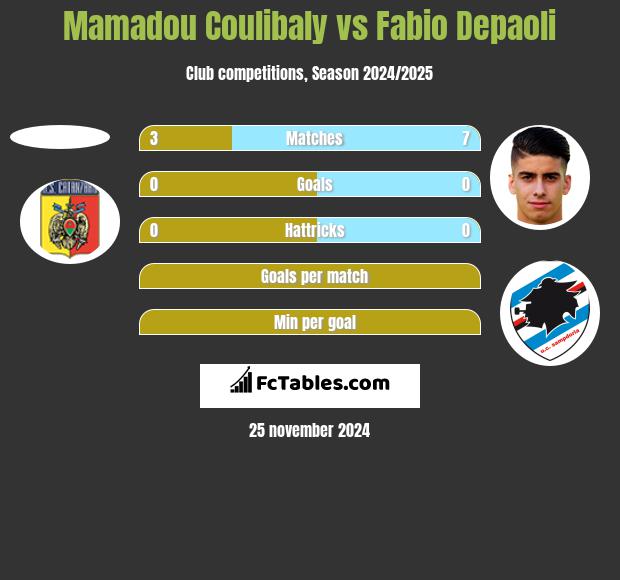 Mamadou Coulibaly vs Fabio Depaoli h2h player stats