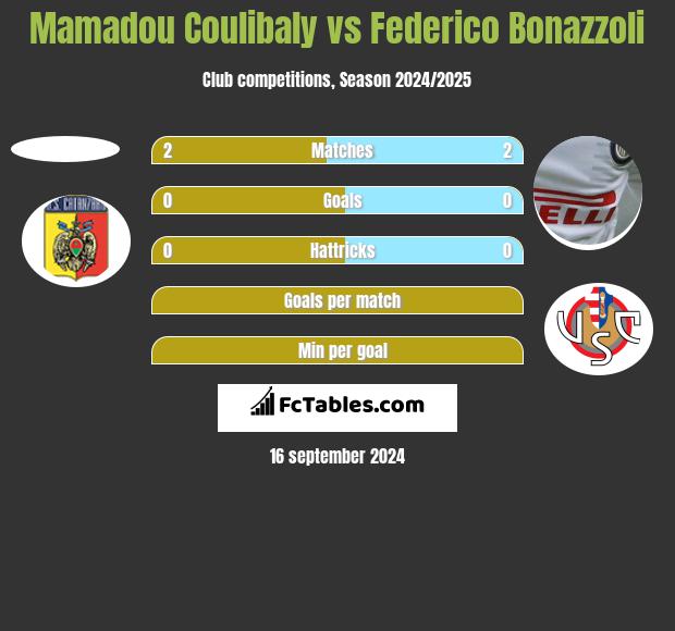 Mamadou Coulibaly vs Federico Bonazzoli h2h player stats