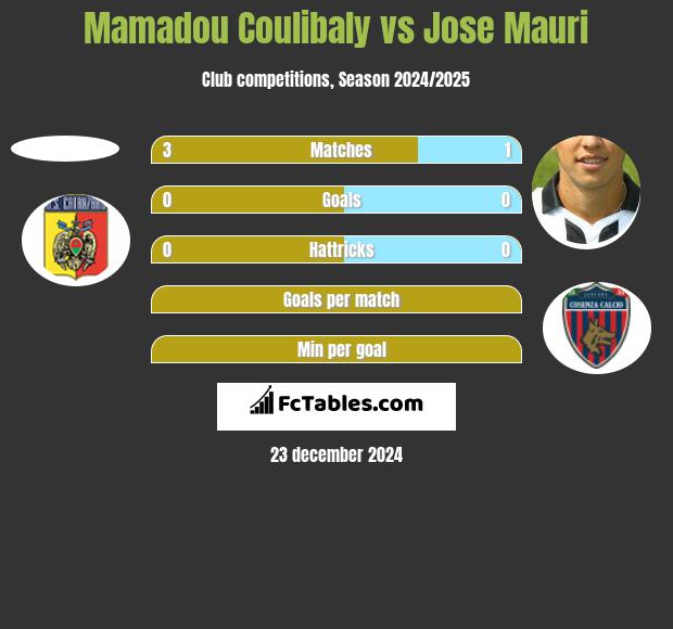 Mamadou Coulibaly vs Jose Mauri h2h player stats