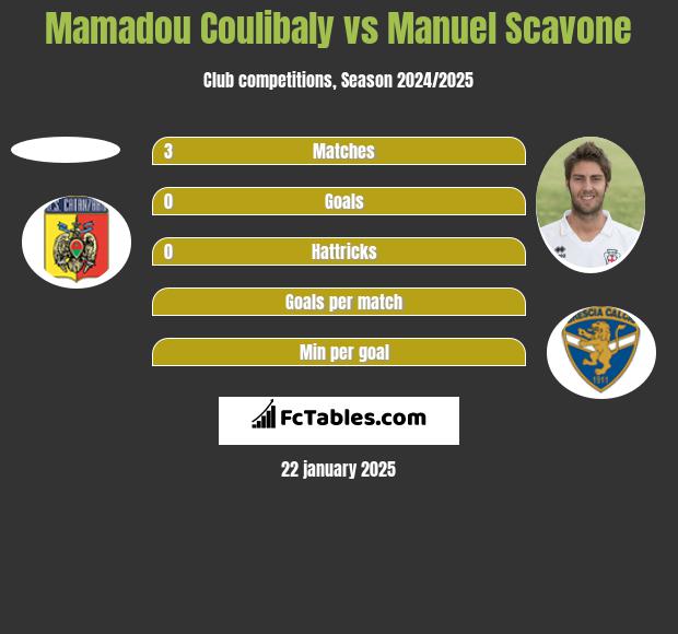 Mamadou Coulibaly vs Manuel Scavone h2h player stats